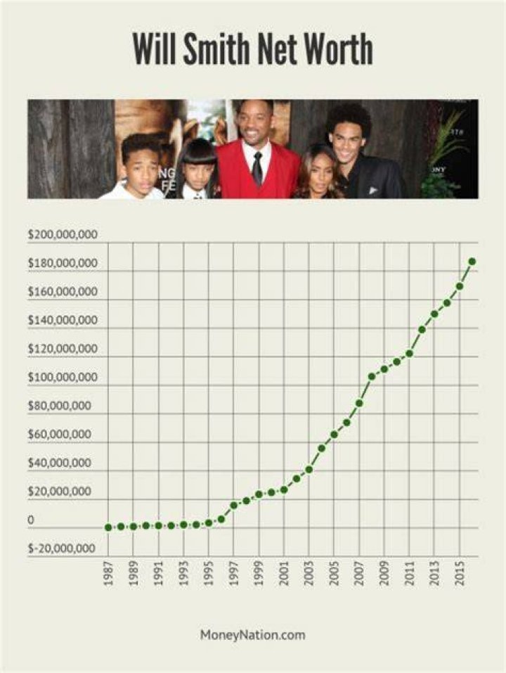 Will Smith Net Worth